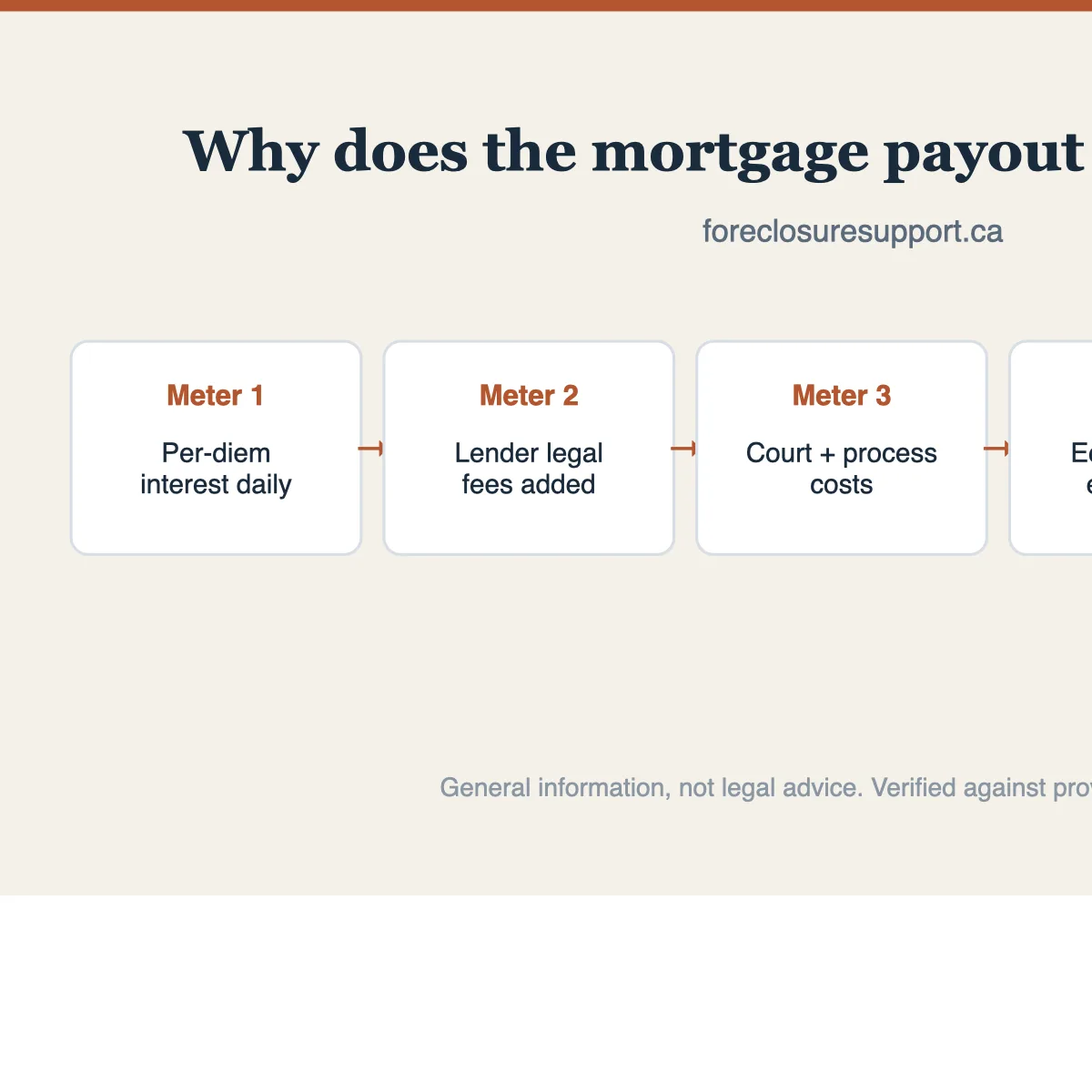 Diagram of the three costs that grow a mortgage payout during foreclosure: daily interest, legal fees, process costs
